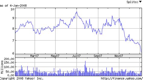 ford stock price yahoo
